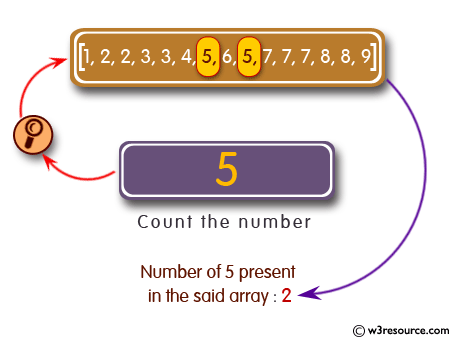 >C# Sharp Exercises: Count a specified number in a given array of integers