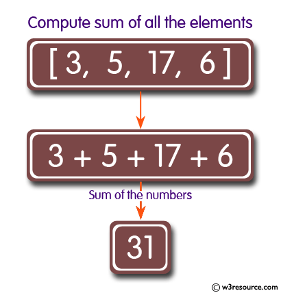 >C# Sharp Exercises: Compute  sum of all the elements of an array of integers
