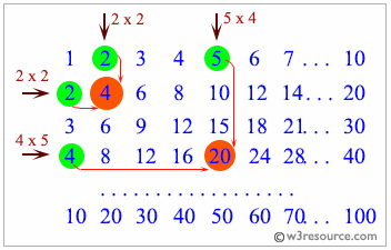 C# Sharp Exercises: Multiplication Table