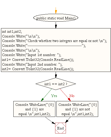 Flowchart: Check whether two integers are equal or not.
