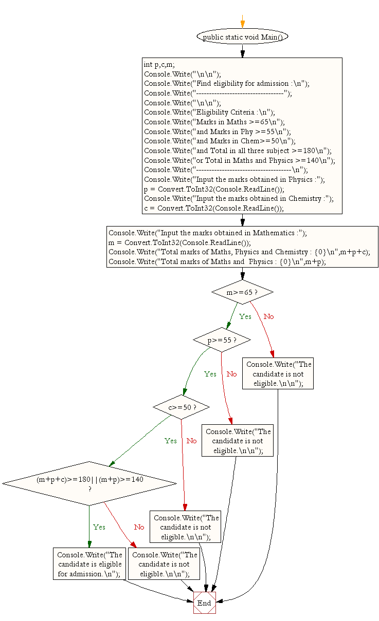 Flowchart: Find eligibility for admission using Nested If Statement.