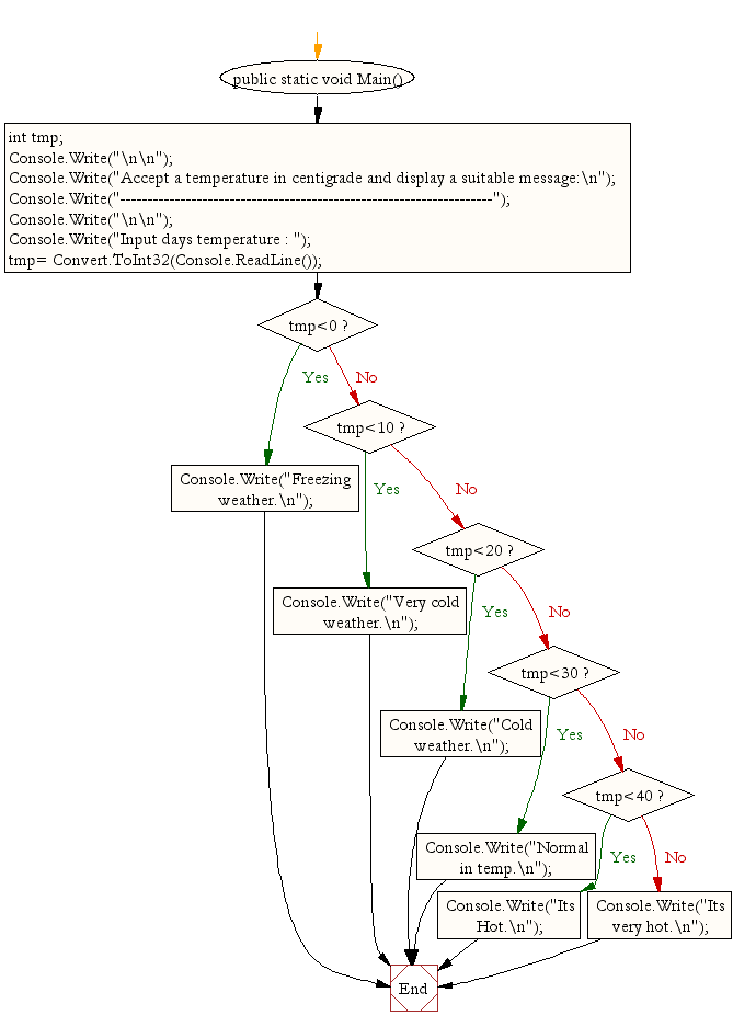 Flowchart: Accept a temperature in centigrade and display a suitable message.