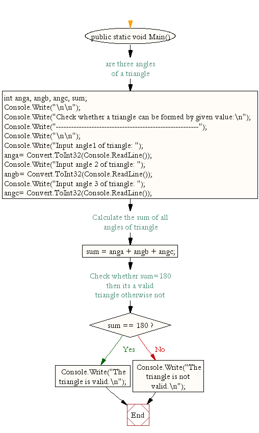 Flowchart: Check whether a triangle can be formed by given value.