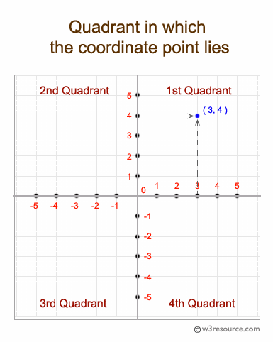 C# Sharp: Find the quadrant in which the coordinate point lies.
