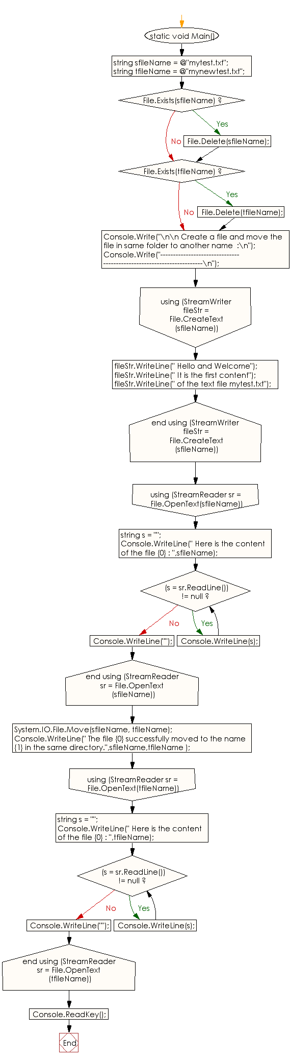 Flowchart: C# Sharp Exercises - Create a file and move the file in same directory to another name.