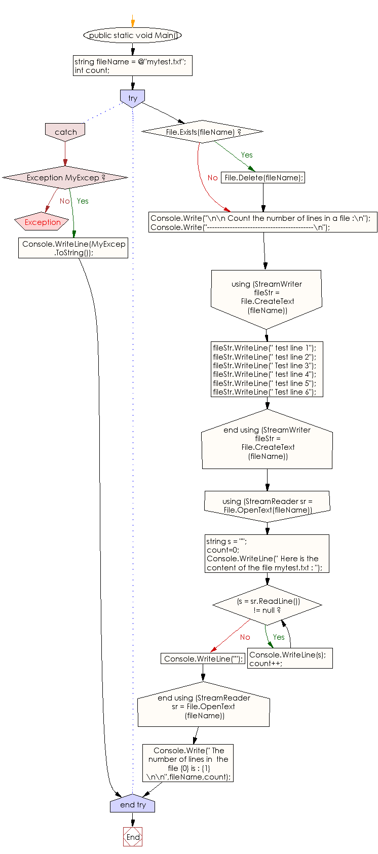 Flowchart: C# Sharp Exercises - Count the number of lines in a file.