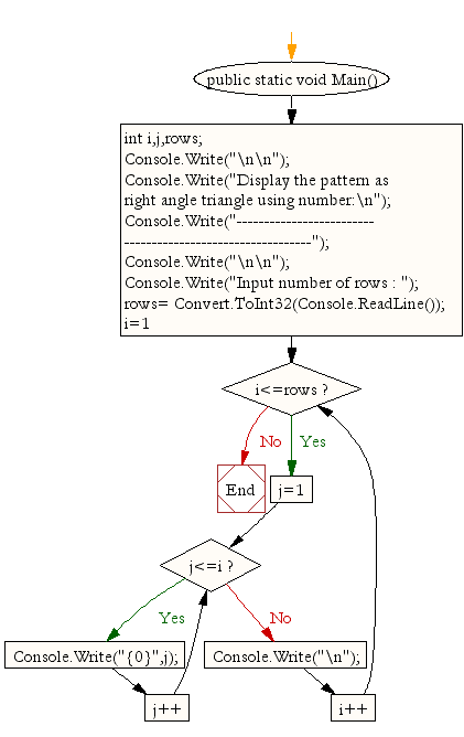 Flowchart: Display the pattern like right angle triangle using number