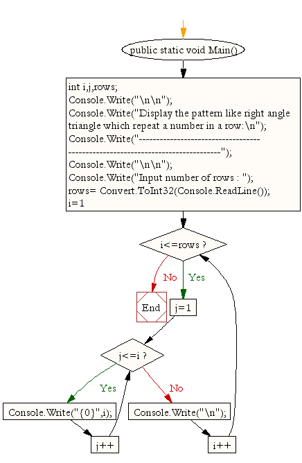 Flowchart: Display the pattern like right angle triangle which repeat a number in a line