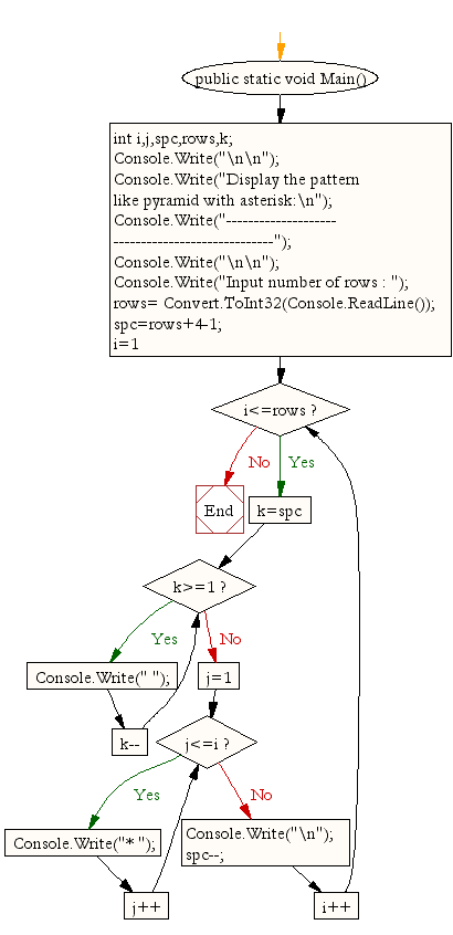 Flowchart: Display the pattern like pyramid with asterisk 