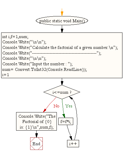 Flowchart: Calculate the factorial of a given number