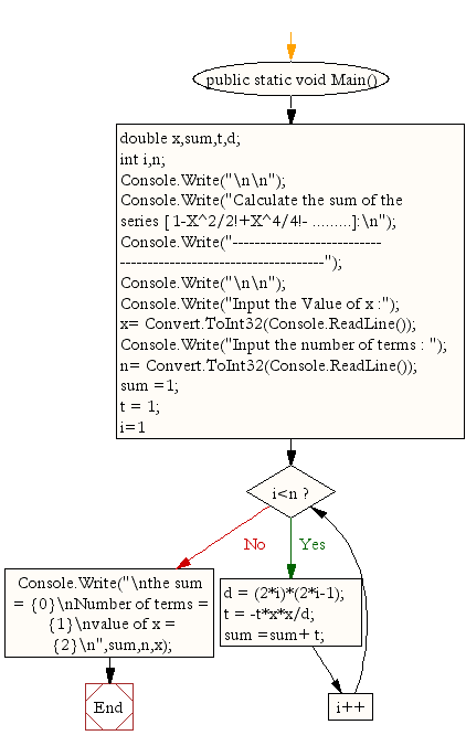 Flowchart: Calculate the sum of the series 1-X^2/2+X^4/4- . 