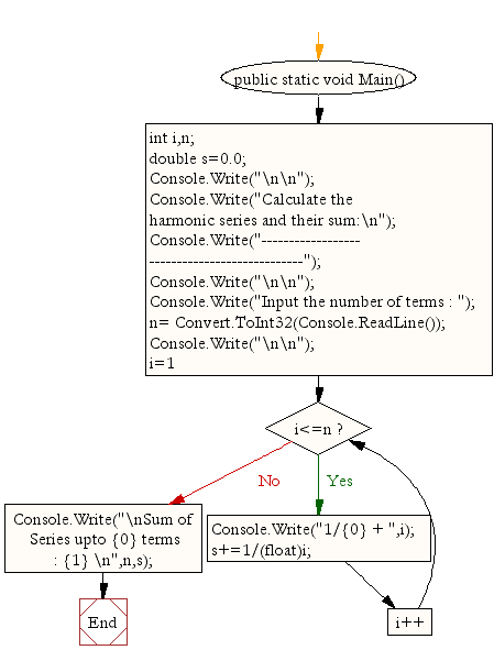 Flowchart: Calculate the harmonic series and their sum 