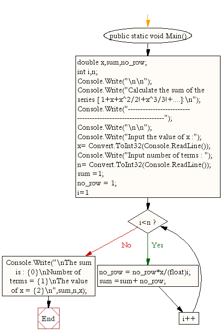 Flowchart: Calculate the sum of the series [ 1+x+x^2/2!+x^3/3!+....] 