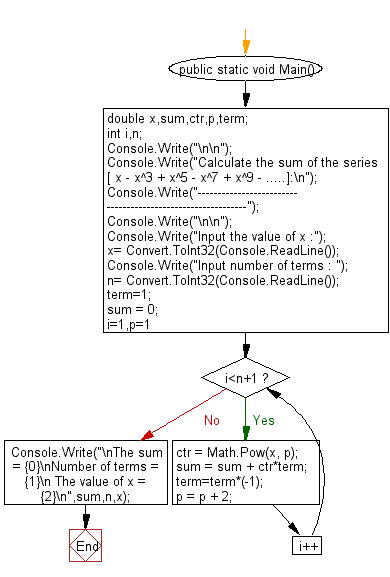 Flowchart: Calculate the sum of the series [ x - x^3 + x^5 - x^7 + x^9 -.....] 