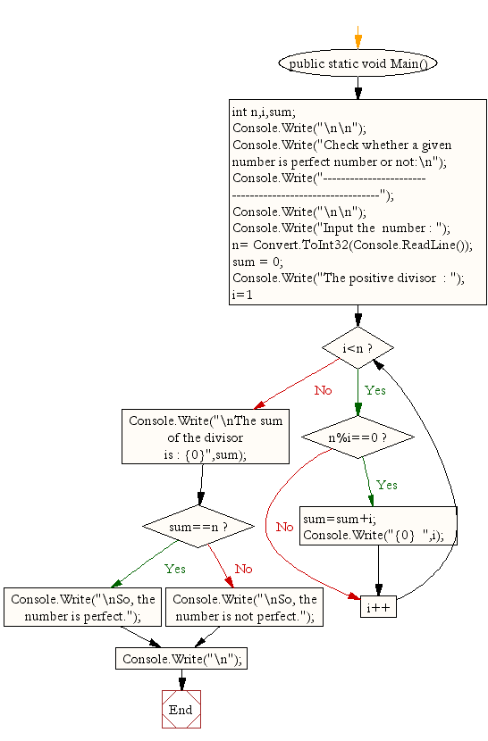Flowchart : Check whether a given number is perfect number or not 