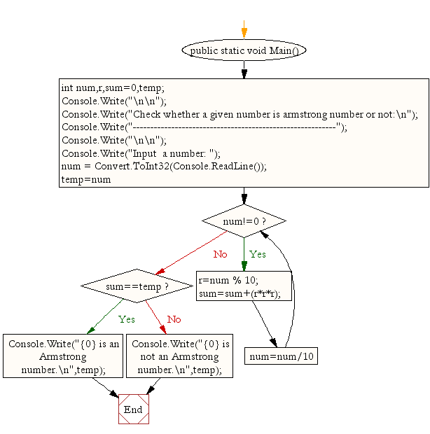 Flowchart: Find perfect numbers within a given number of range 