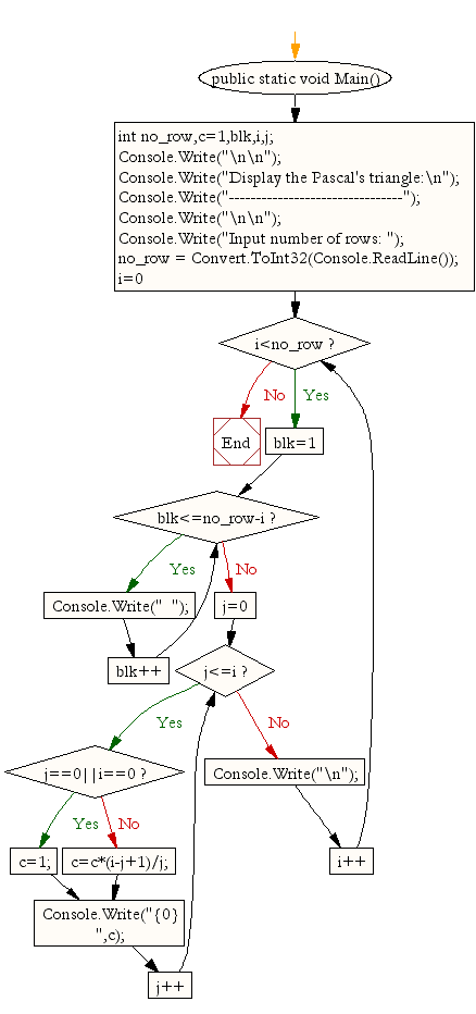 Flowchart : Display the Pascal's triangle