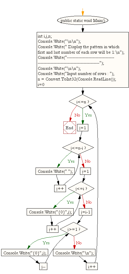 Flowchart: Display the pattern in which first and last number of each row will be 1 