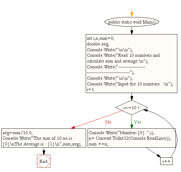 Flowchart: Read 10 numbers and find their sum and average
