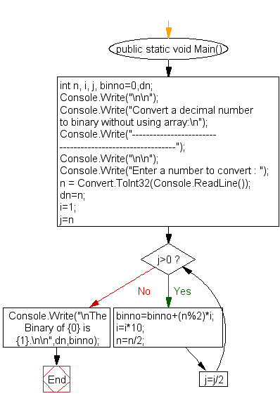 Flowchart: Convert a decimal number to binary without using array