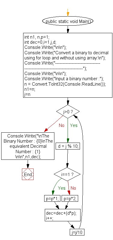 Flowchart : Convert a binary to decimal using for loop and without using array