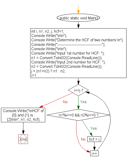 Flowchart: Determine the HCF of two numbers