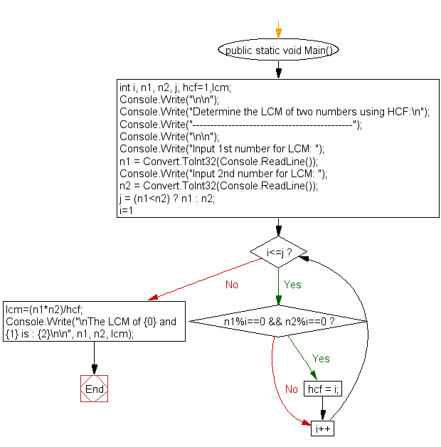 Flowchart: Determine the LCM of two numbers using HCF