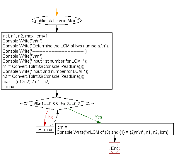 Flowchart : Determine the LCM of two numbers using HCF