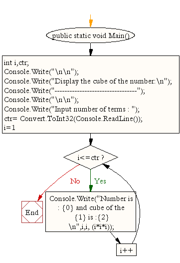 Flowchart: Find cube of the number up to given integer