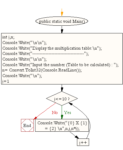 Flowchart: Compute multiplication table of a given integer