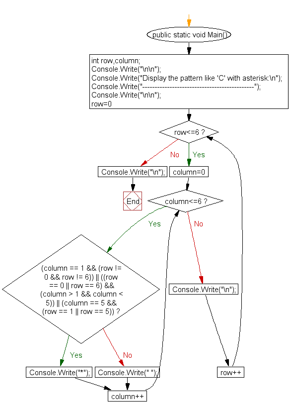Flowchart: Display the pattern like C with an asterisk 