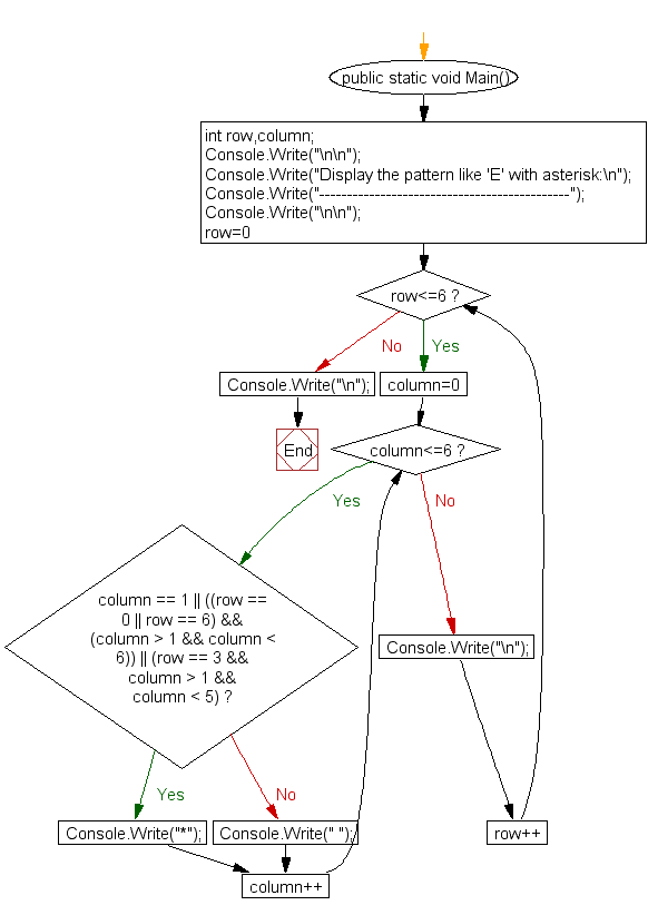 Flowchart : Display the pattern like E with an asterisk 