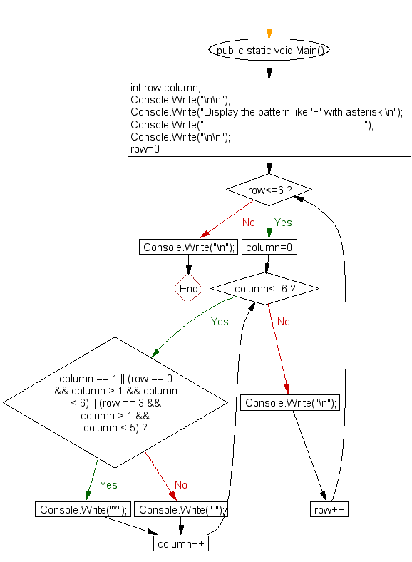 Flowchart: Display the pattern like 'F' with an asterisk 