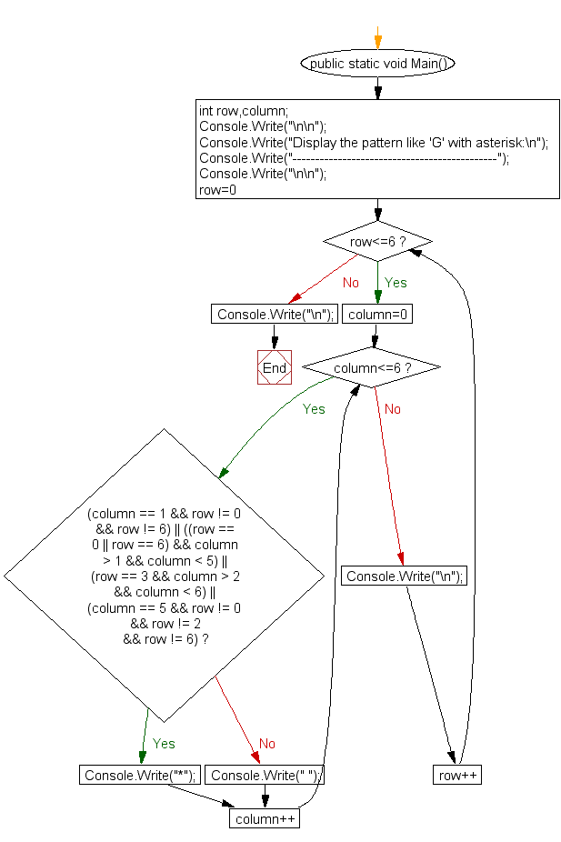 Flowchart: Display the pattern like 'G' with an asterisk 