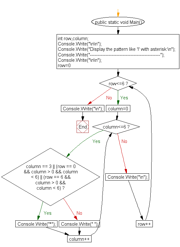 Flowchart : Display the pattern like 'I' with an asterisk 