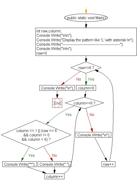 Flowchart: Display the pattern like 'L' with an asterisk 
