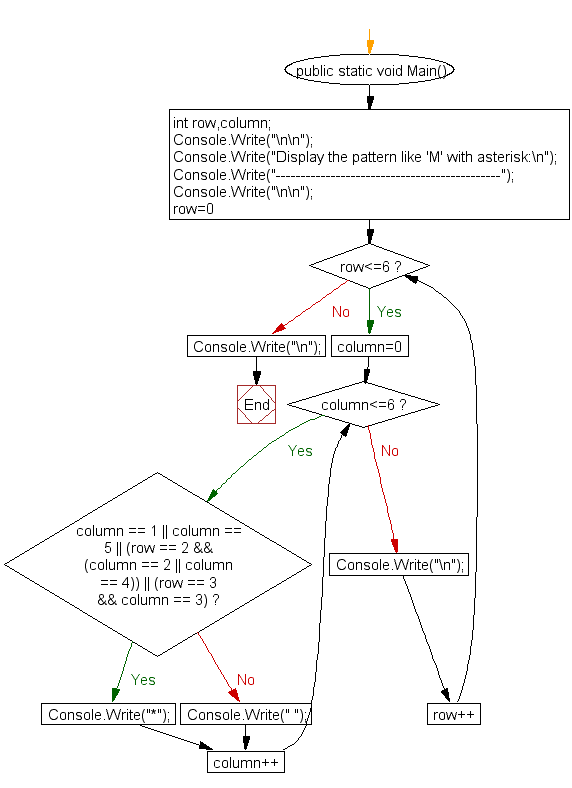 Flowchart : Display the pattern like 'M' with an asterisk 