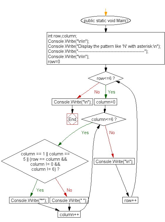 Flowchart : Display the pattern like 'N' with an asterisk 