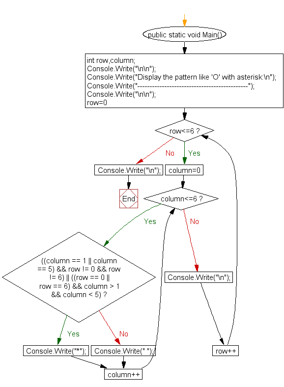 Flowchart : Display the pattern like 'O' with an asterisk 