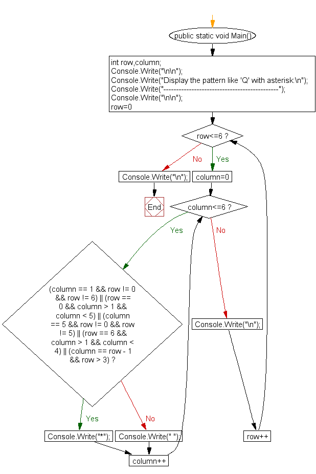 Flowchart: Display the pattern like 'Q' with an asterisk 