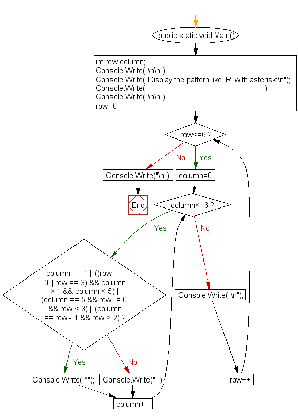 Flowchart: Display the pattern like 'R' with an asterisk 
