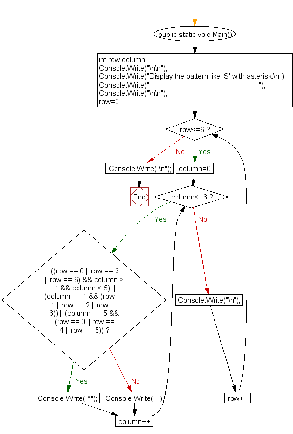 Flowchart: Display the pattern like 'S' with an asterisk