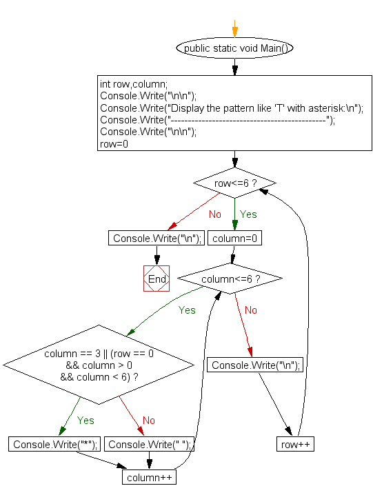 Flowchart : Display the pattern like 'T' with an asterisk 