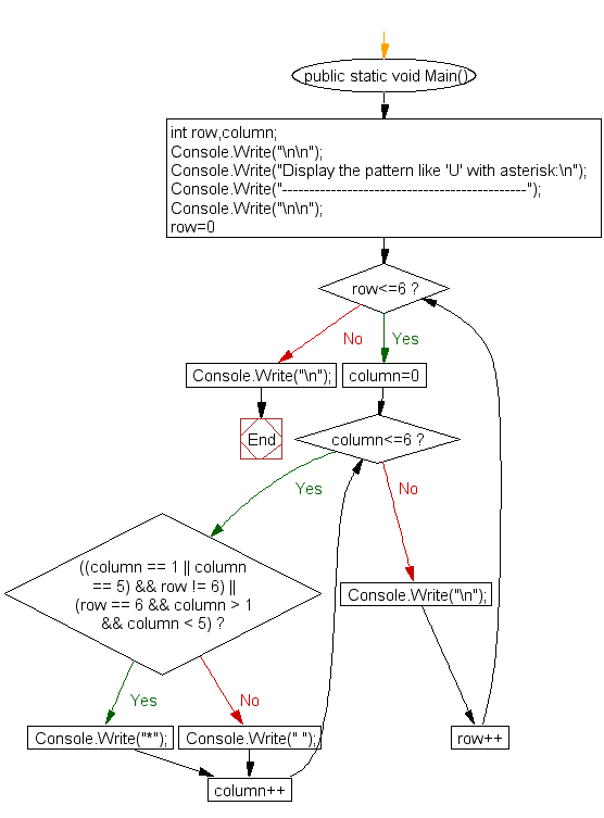 Flowchart: Display the pattern like 'U' with an asterisk