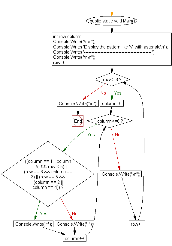 Flowchart: Display the pattern like 'V' with an asterisk 