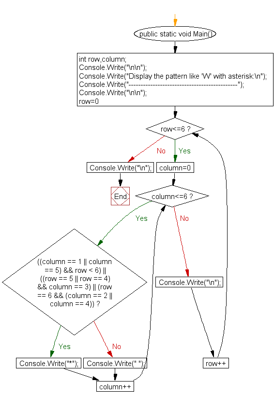 Flowchart : Display the pattern like 'W' with an asterisk