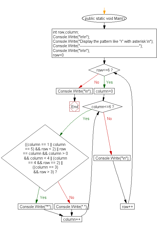 Flowchart: Display the pattern like 'Y' with an asterisk 