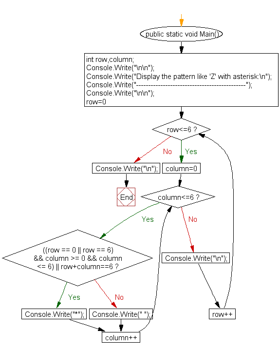 Flowchart: Display the pattern like 'Z' with an asterisk