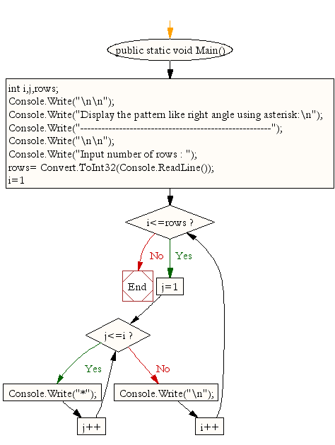 Flowchart: Display the pattern like right angle using asterisk