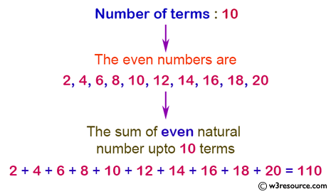 C# Sharp Exercises: Calculate n terms of even natural number and their sum